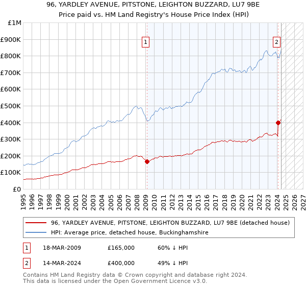 96, YARDLEY AVENUE, PITSTONE, LEIGHTON BUZZARD, LU7 9BE: Price paid vs HM Land Registry's House Price Index