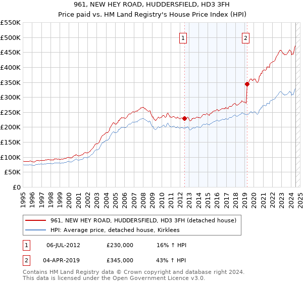 961, NEW HEY ROAD, HUDDERSFIELD, HD3 3FH: Price paid vs HM Land Registry's House Price Index