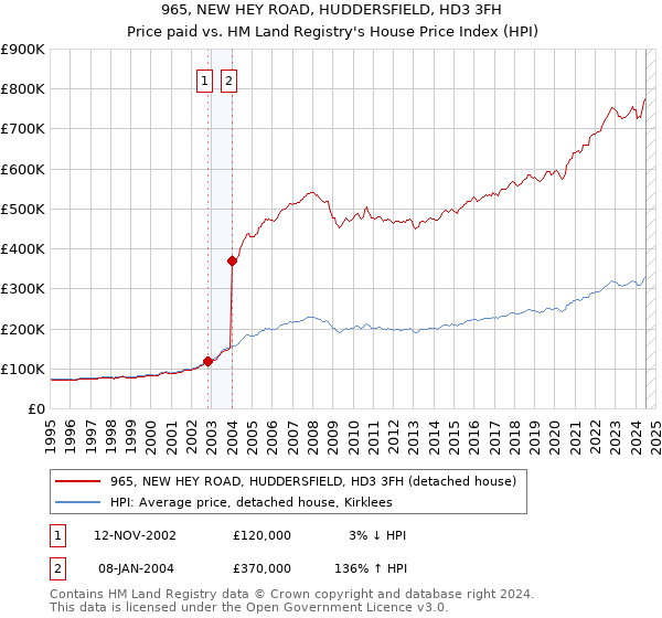 965, NEW HEY ROAD, HUDDERSFIELD, HD3 3FH: Price paid vs HM Land Registry's House Price Index