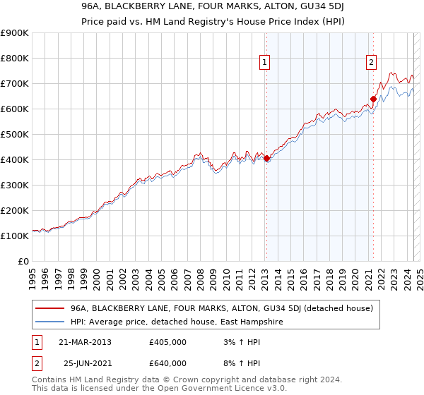 96A, BLACKBERRY LANE, FOUR MARKS, ALTON, GU34 5DJ: Price paid vs HM Land Registry's House Price Index