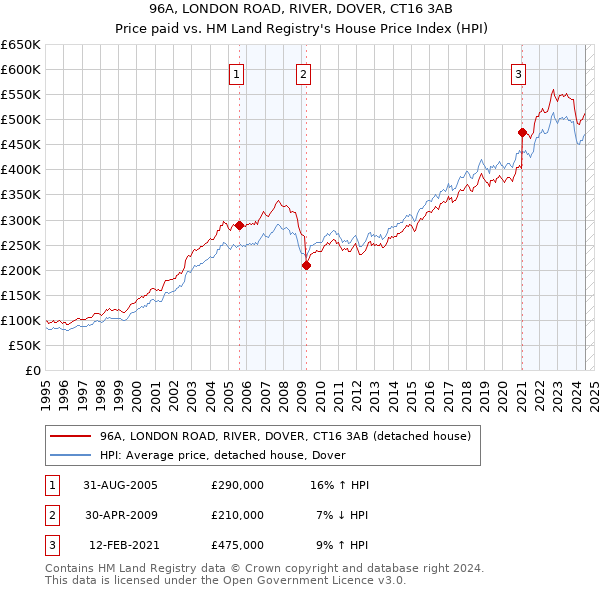 96A, LONDON ROAD, RIVER, DOVER, CT16 3AB: Price paid vs HM Land Registry's House Price Index