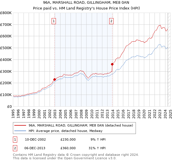 96A, MARSHALL ROAD, GILLINGHAM, ME8 0AN: Price paid vs HM Land Registry's House Price Index