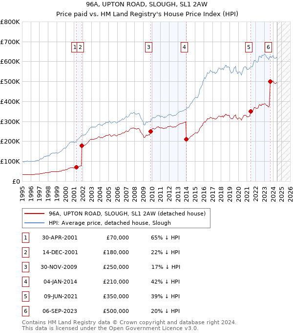 96A, UPTON ROAD, SLOUGH, SL1 2AW: Price paid vs HM Land Registry's House Price Index