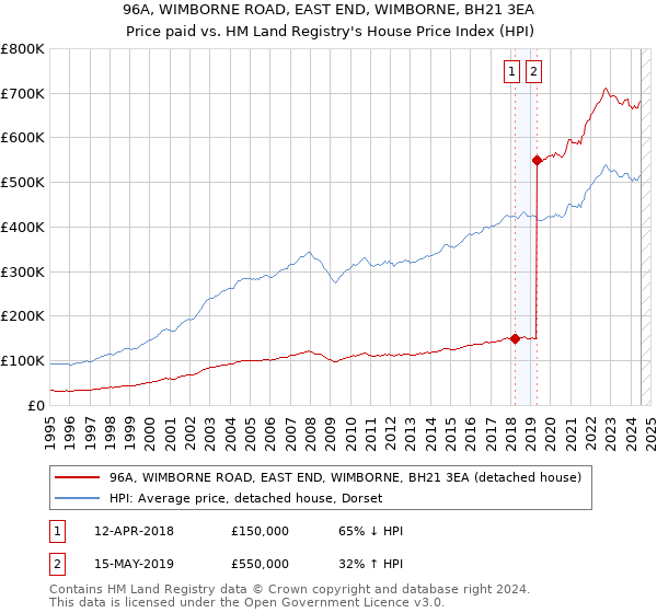 96A, WIMBORNE ROAD, EAST END, WIMBORNE, BH21 3EA: Price paid vs HM Land Registry's House Price Index