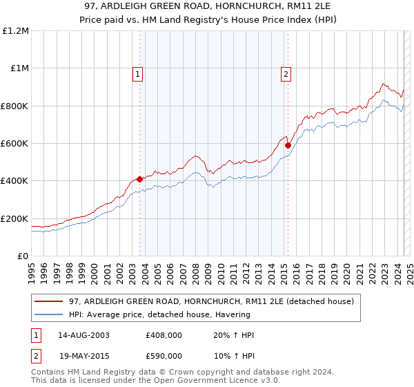 97, ARDLEIGH GREEN ROAD, HORNCHURCH, RM11 2LE: Price paid vs HM Land Registry's House Price Index