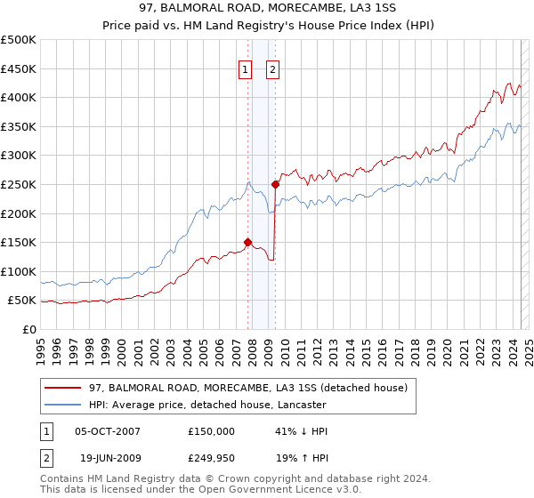 97, BALMORAL ROAD, MORECAMBE, LA3 1SS: Price paid vs HM Land Registry's House Price Index