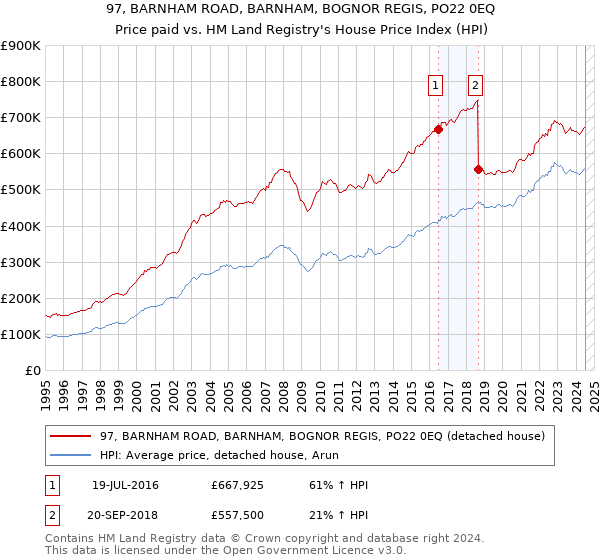 97, BARNHAM ROAD, BARNHAM, BOGNOR REGIS, PO22 0EQ: Price paid vs HM Land Registry's House Price Index