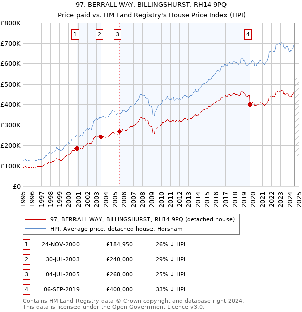 97, BERRALL WAY, BILLINGSHURST, RH14 9PQ: Price paid vs HM Land Registry's House Price Index