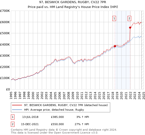 97, BESWICK GARDENS, RUGBY, CV22 7PR: Price paid vs HM Land Registry's House Price Index