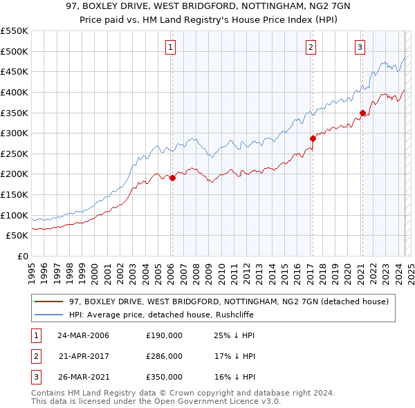 97, BOXLEY DRIVE, WEST BRIDGFORD, NOTTINGHAM, NG2 7GN: Price paid vs HM Land Registry's House Price Index