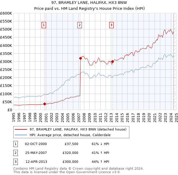 97, BRAMLEY LANE, HALIFAX, HX3 8NW: Price paid vs HM Land Registry's House Price Index