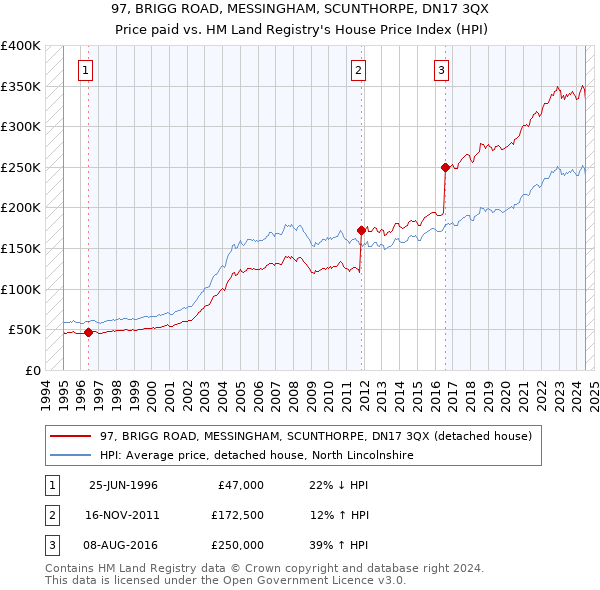 97, BRIGG ROAD, MESSINGHAM, SCUNTHORPE, DN17 3QX: Price paid vs HM Land Registry's House Price Index