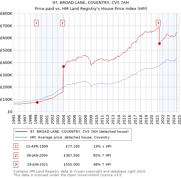 97, BROAD LANE, COVENTRY, CV5 7AH: Price paid vs HM Land Registry's House Price Index