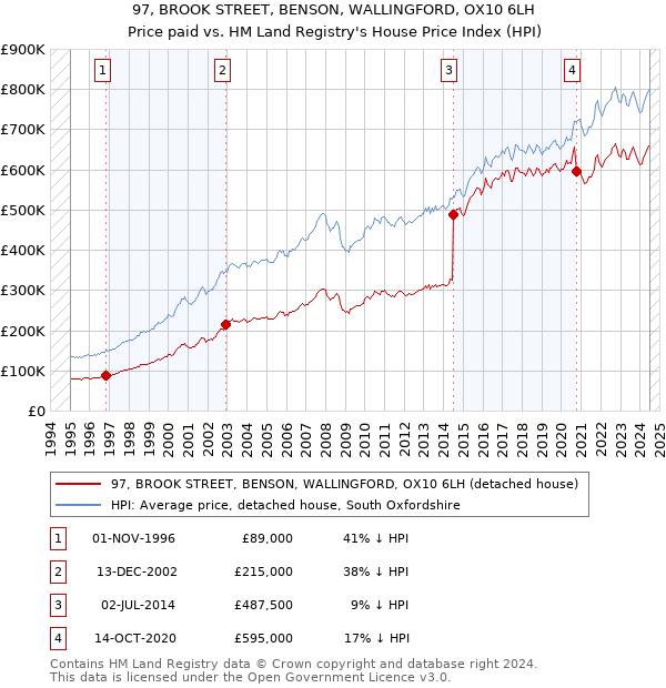 97, BROOK STREET, BENSON, WALLINGFORD, OX10 6LH: Price paid vs HM Land Registry's House Price Index