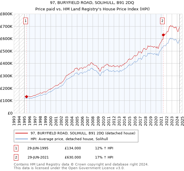 97, BURYFIELD ROAD, SOLIHULL, B91 2DQ: Price paid vs HM Land Registry's House Price Index