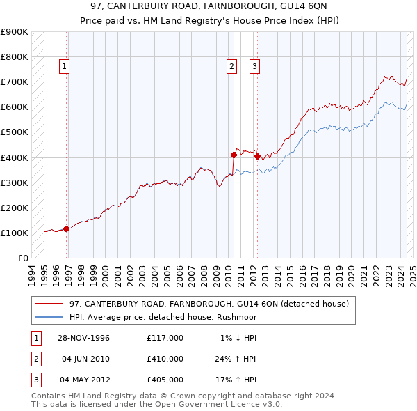 97, CANTERBURY ROAD, FARNBOROUGH, GU14 6QN: Price paid vs HM Land Registry's House Price Index