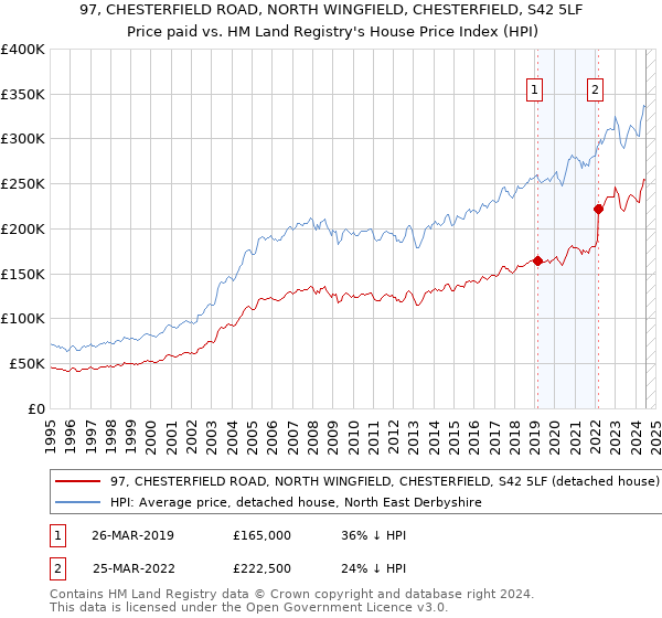 97, CHESTERFIELD ROAD, NORTH WINGFIELD, CHESTERFIELD, S42 5LF: Price paid vs HM Land Registry's House Price Index