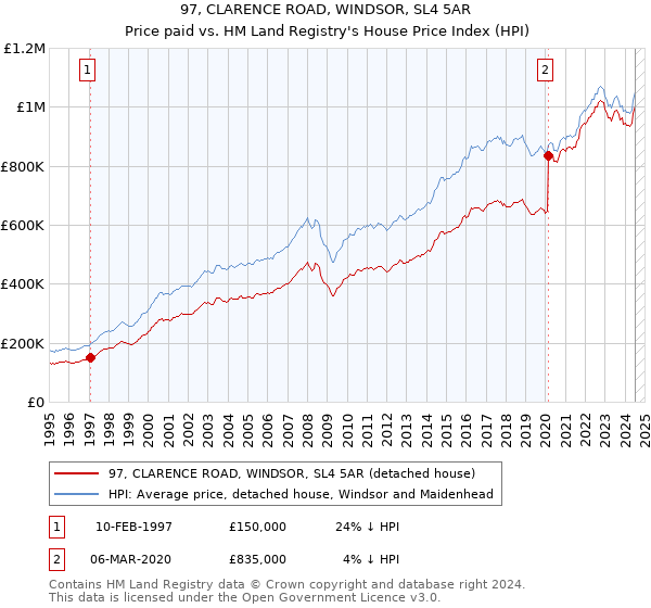 97, CLARENCE ROAD, WINDSOR, SL4 5AR: Price paid vs HM Land Registry's House Price Index