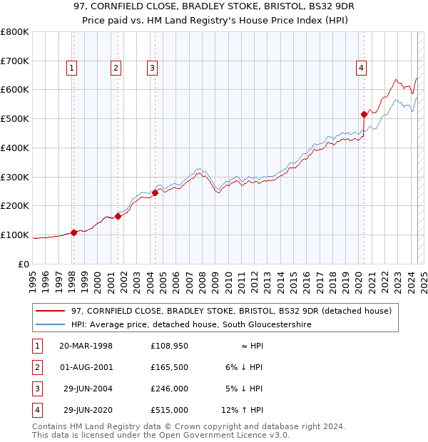 97, CORNFIELD CLOSE, BRADLEY STOKE, BRISTOL, BS32 9DR: Price paid vs HM Land Registry's House Price Index