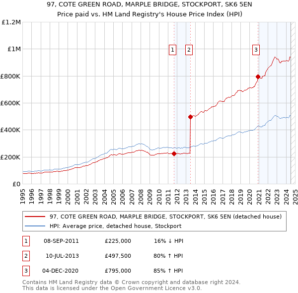 97, COTE GREEN ROAD, MARPLE BRIDGE, STOCKPORT, SK6 5EN: Price paid vs HM Land Registry's House Price Index