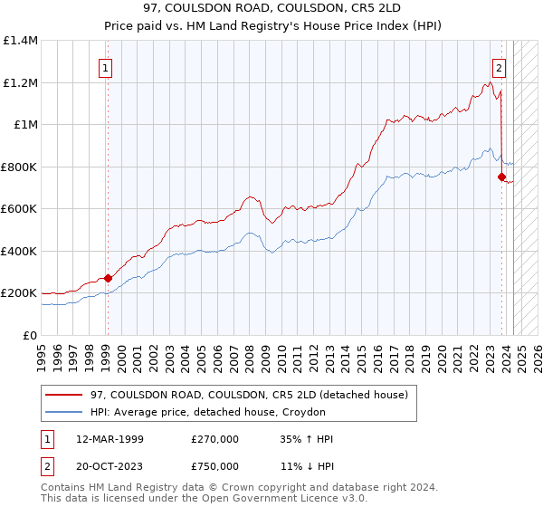 97, COULSDON ROAD, COULSDON, CR5 2LD: Price paid vs HM Land Registry's House Price Index