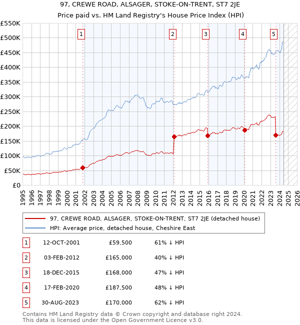 97, CREWE ROAD, ALSAGER, STOKE-ON-TRENT, ST7 2JE: Price paid vs HM Land Registry's House Price Index