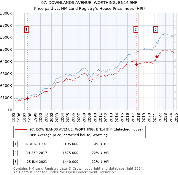 97, DOWNLANDS AVENUE, WORTHING, BN14 9HF: Price paid vs HM Land Registry's House Price Index