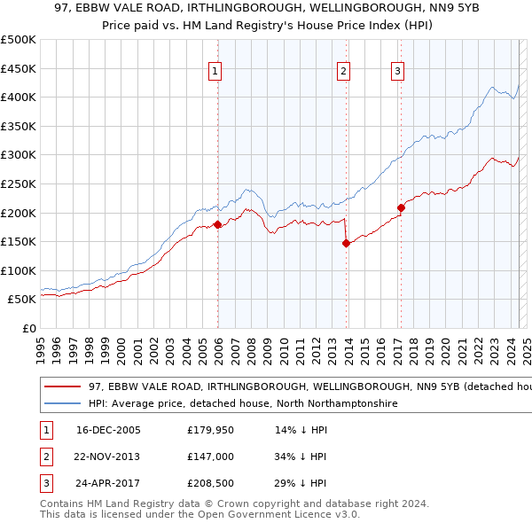 97, EBBW VALE ROAD, IRTHLINGBOROUGH, WELLINGBOROUGH, NN9 5YB: Price paid vs HM Land Registry's House Price Index