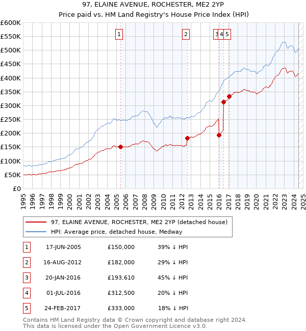 97, ELAINE AVENUE, ROCHESTER, ME2 2YP: Price paid vs HM Land Registry's House Price Index