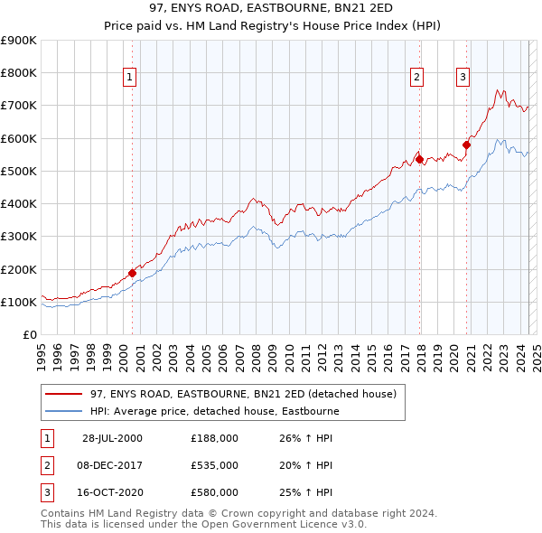 97, ENYS ROAD, EASTBOURNE, BN21 2ED: Price paid vs HM Land Registry's House Price Index