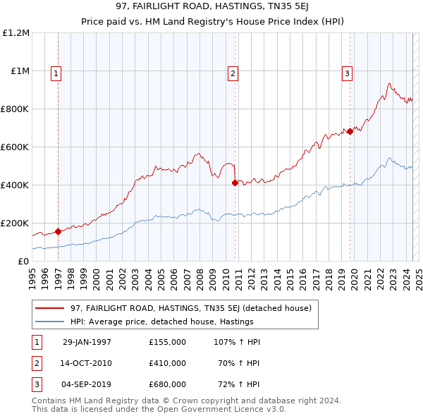 97, FAIRLIGHT ROAD, HASTINGS, TN35 5EJ: Price paid vs HM Land Registry's House Price Index