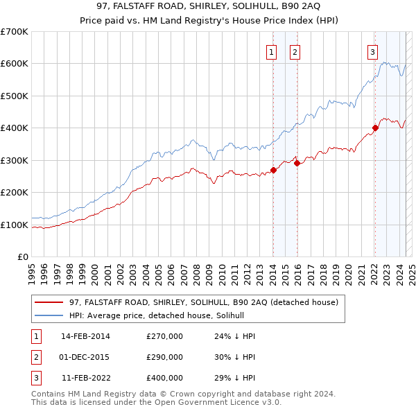 97, FALSTAFF ROAD, SHIRLEY, SOLIHULL, B90 2AQ: Price paid vs HM Land Registry's House Price Index