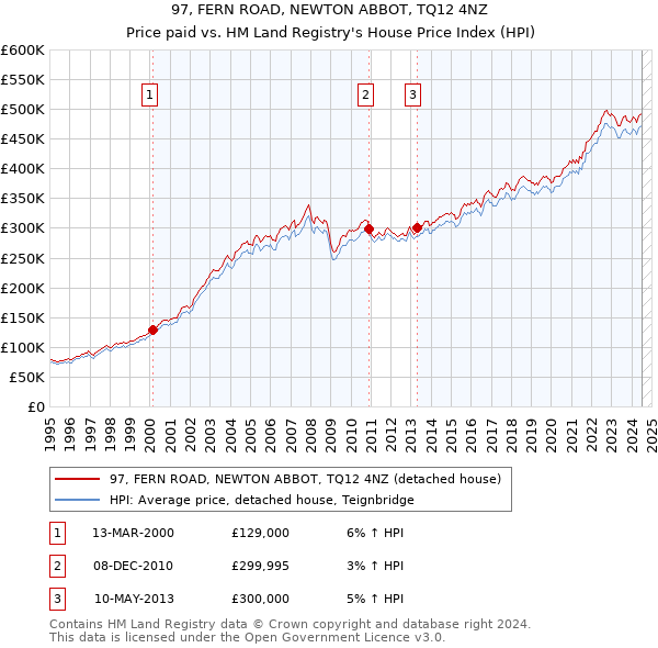 97, FERN ROAD, NEWTON ABBOT, TQ12 4NZ: Price paid vs HM Land Registry's House Price Index