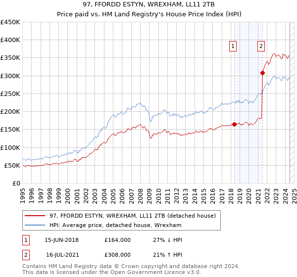 97, FFORDD ESTYN, WREXHAM, LL11 2TB: Price paid vs HM Land Registry's House Price Index