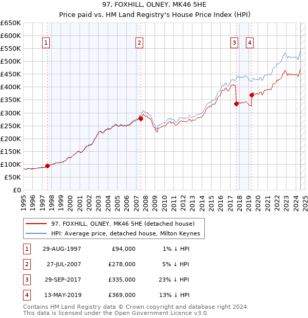 97, FOXHILL, OLNEY, MK46 5HE: Price paid vs HM Land Registry's House Price Index