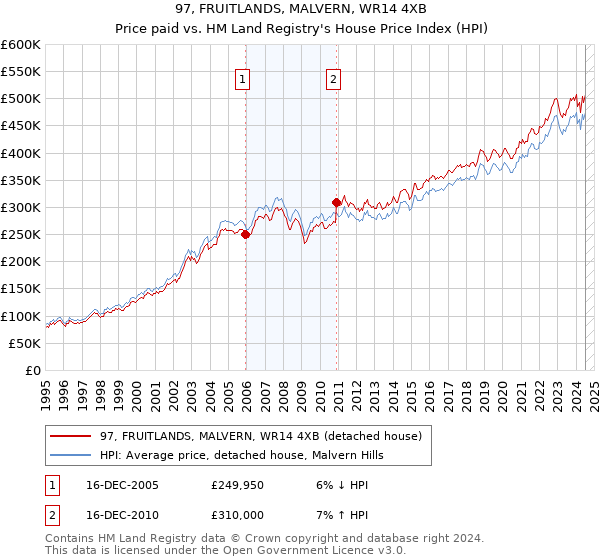 97, FRUITLANDS, MALVERN, WR14 4XB: Price paid vs HM Land Registry's House Price Index