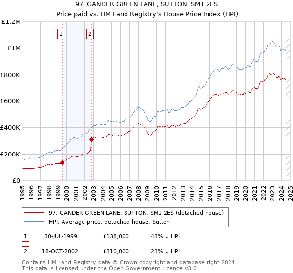 97, GANDER GREEN LANE, SUTTON, SM1 2ES: Price paid vs HM Land Registry's House Price Index