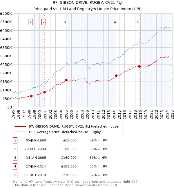 97, GIBSON DRIVE, RUGBY, CV21 4LJ: Price paid vs HM Land Registry's House Price Index