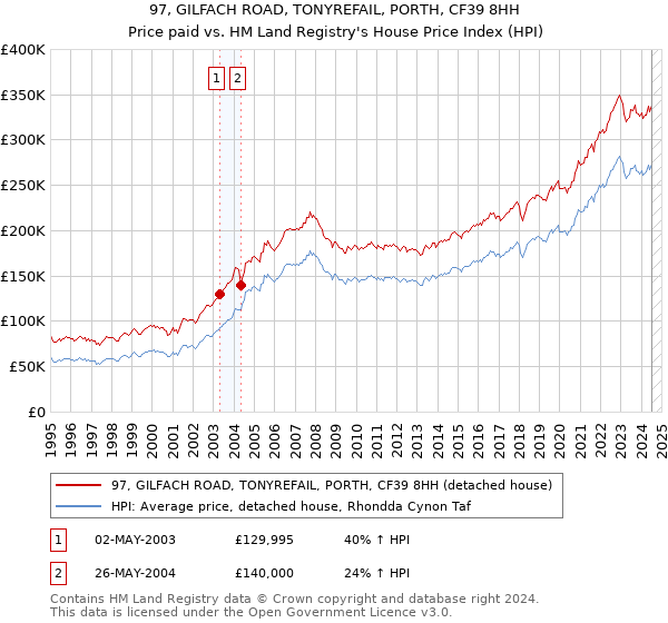 97, GILFACH ROAD, TONYREFAIL, PORTH, CF39 8HH: Price paid vs HM Land Registry's House Price Index