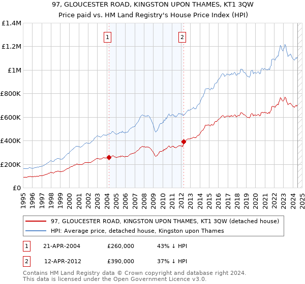 97, GLOUCESTER ROAD, KINGSTON UPON THAMES, KT1 3QW: Price paid vs HM Land Registry's House Price Index