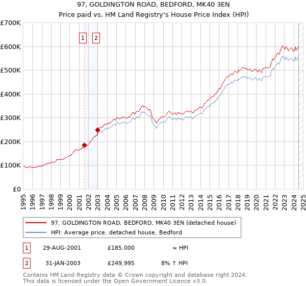 97, GOLDINGTON ROAD, BEDFORD, MK40 3EN: Price paid vs HM Land Registry's House Price Index