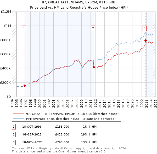 97, GREAT TATTENHAMS, EPSOM, KT18 5RB: Price paid vs HM Land Registry's House Price Index