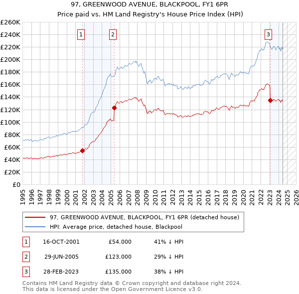 97, GREENWOOD AVENUE, BLACKPOOL, FY1 6PR: Price paid vs HM Land Registry's House Price Index