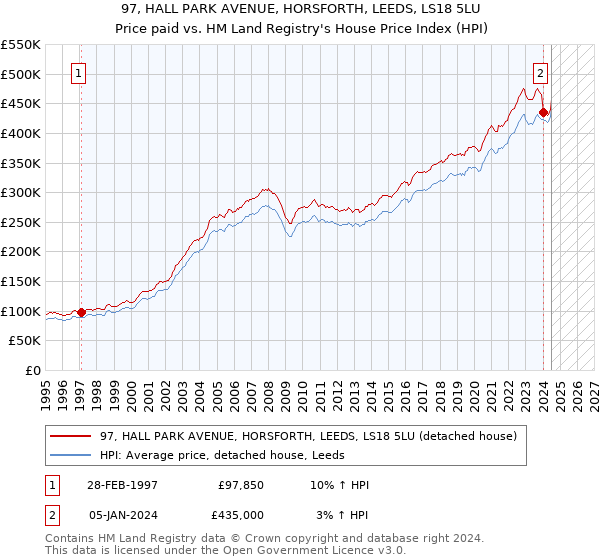 97, HALL PARK AVENUE, HORSFORTH, LEEDS, LS18 5LU: Price paid vs HM Land Registry's House Price Index