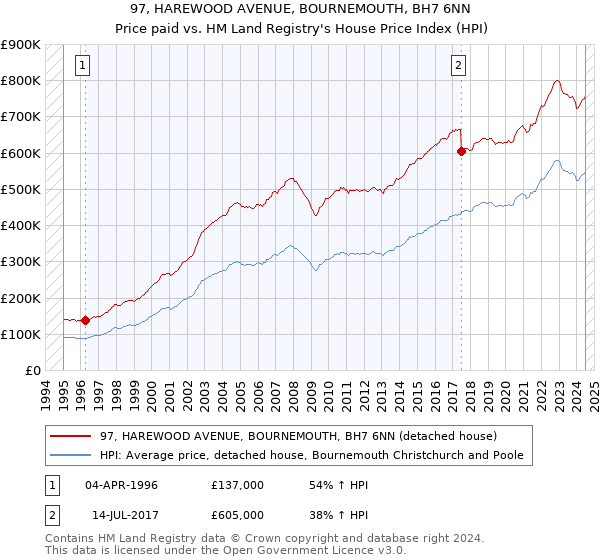 97, HAREWOOD AVENUE, BOURNEMOUTH, BH7 6NN: Price paid vs HM Land Registry's House Price Index