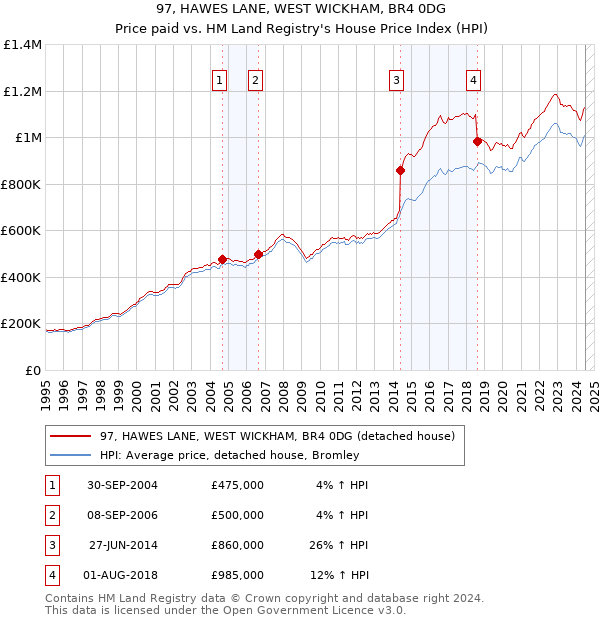 97, HAWES LANE, WEST WICKHAM, BR4 0DG: Price paid vs HM Land Registry's House Price Index