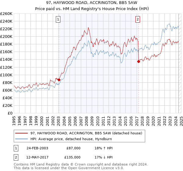 97, HAYWOOD ROAD, ACCRINGTON, BB5 5AW: Price paid vs HM Land Registry's House Price Index