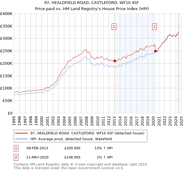 97, HEALDFIELD ROAD, CASTLEFORD, WF10 4SF: Price paid vs HM Land Registry's House Price Index