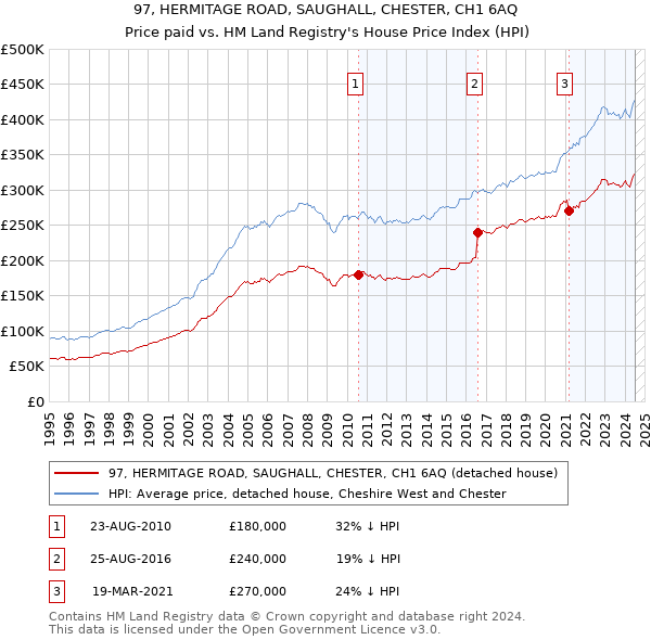 97, HERMITAGE ROAD, SAUGHALL, CHESTER, CH1 6AQ: Price paid vs HM Land Registry's House Price Index