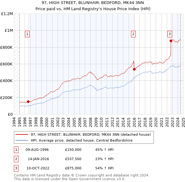 97, HIGH STREET, BLUNHAM, BEDFORD, MK44 3NN: Price paid vs HM Land Registry's House Price Index